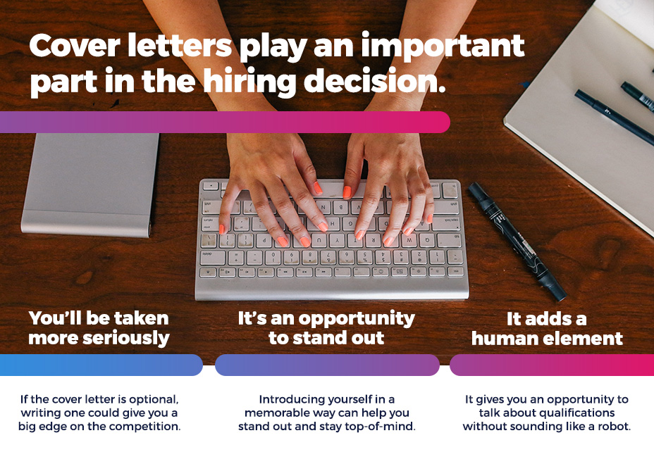 Cover letters play an important part in the hiring decision