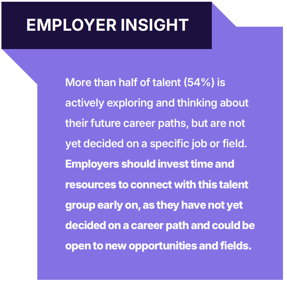 Graphic that says "Employer Insight: More than half of talent (54%) is actively exploring and thinking about their future career paths, but are not yet decided on a specific job or field."
Employers should invest time and
resources to connect with this talent
group early on, as they have not yet
decided on a career path and could be
open to new opportunities and fields."