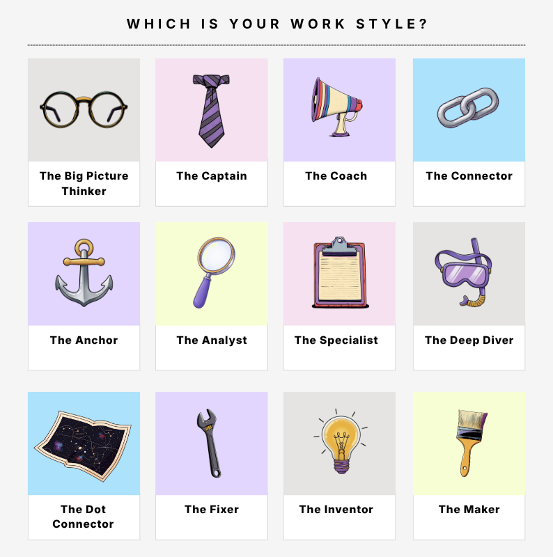 Grid from a career discovery quiz showing twelve illustrated work styles labeled "The Big Picture Thinker," "The Captain," "The Coach," "The Connector," "The Anchor," "The Analyst," "The Specialist," "The Deep Diver," "The Dot Connector," "The Fixer," "The Inventor," and "The Maker." Each tile uses a simple icon like glasses, tie, megaphone, chain link, anchor, magnifying glass, clipboard, snorkel mask, star map, wrench, light bulb, and paintbrush to represent roles in a work styles assessment.
