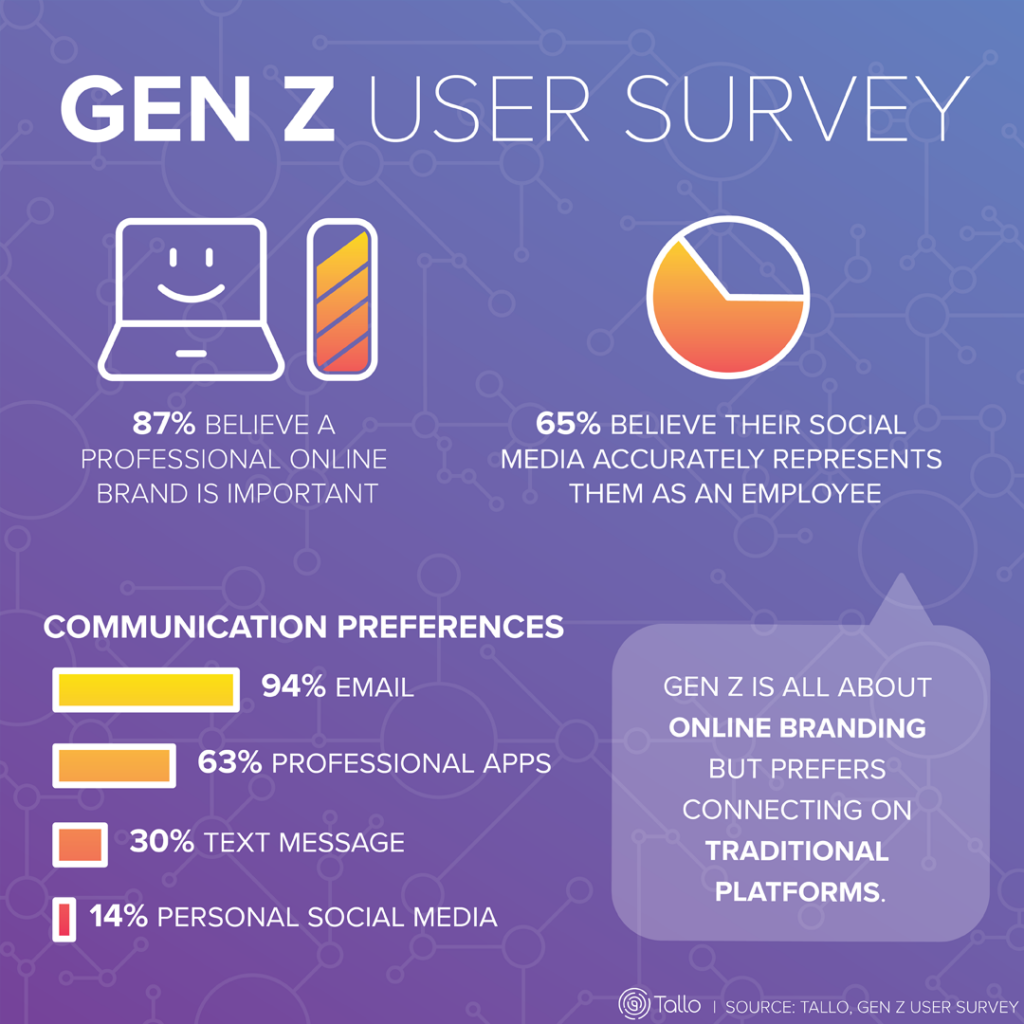 Survey Says: 6 Things You Need to Know When Recruiting Generation Z - Tallo