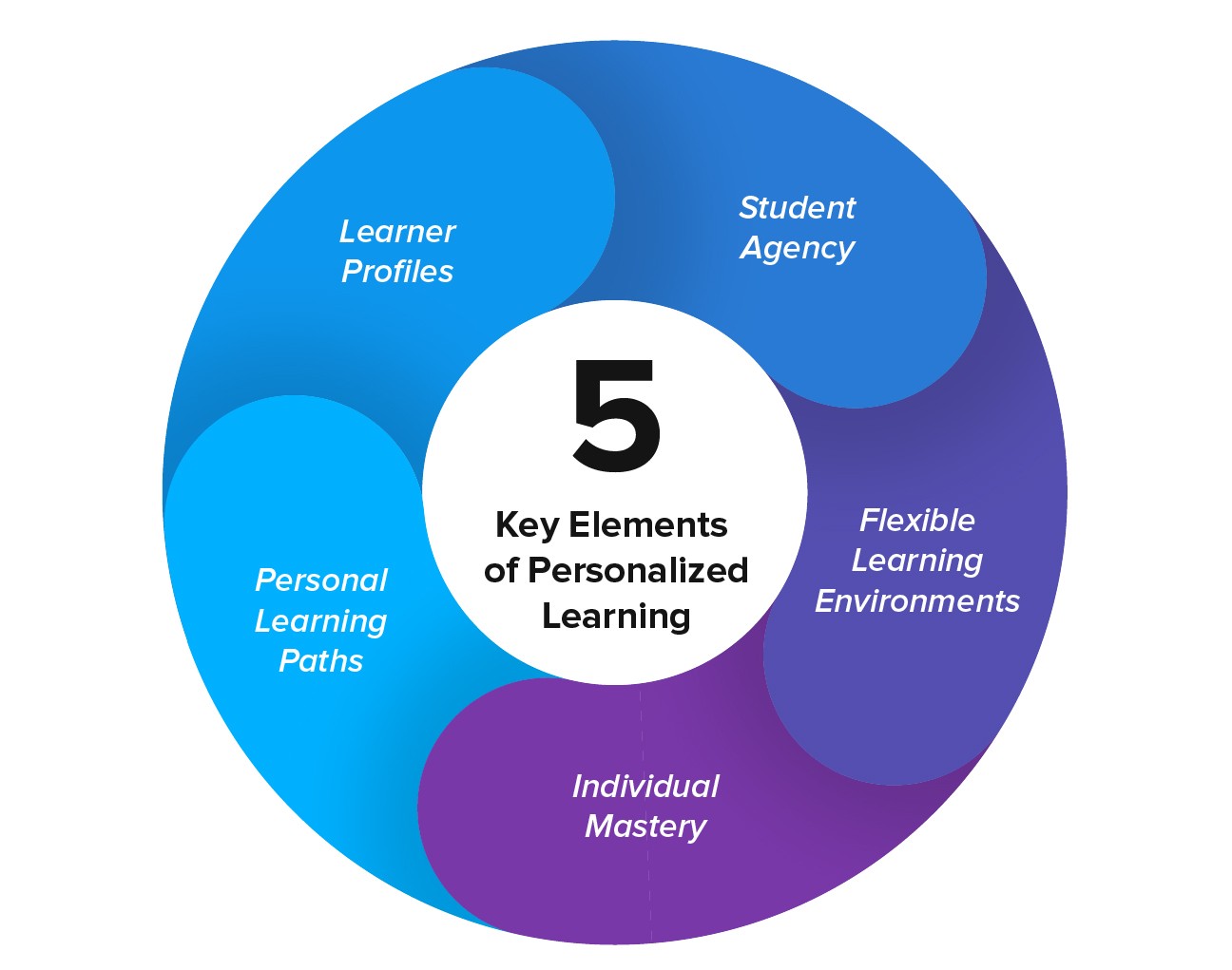 Tailored Learning Journeys: The Power of Personalization