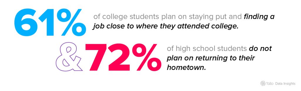 Where do students want to live after graduation? - Tallo