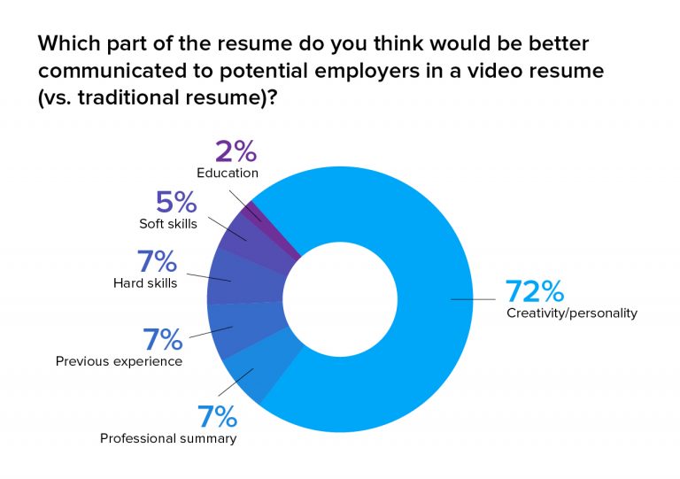 Does Gen Z Want To Use TikTok Resumes To Land a Job? - Tallo