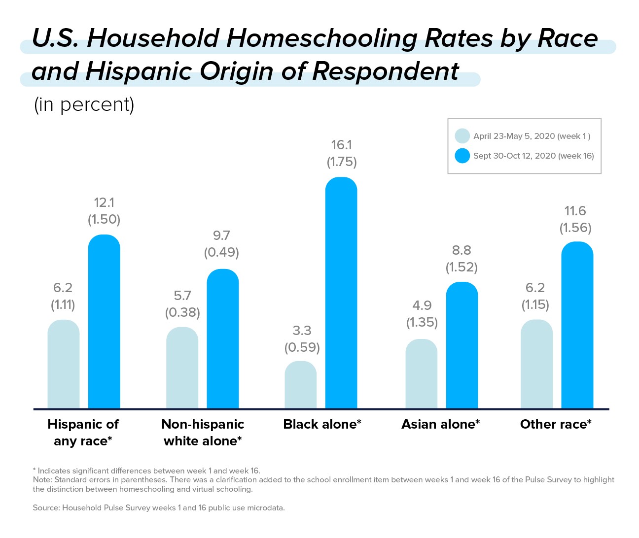 What the rapid increase in homeschooling and virtual learning means for