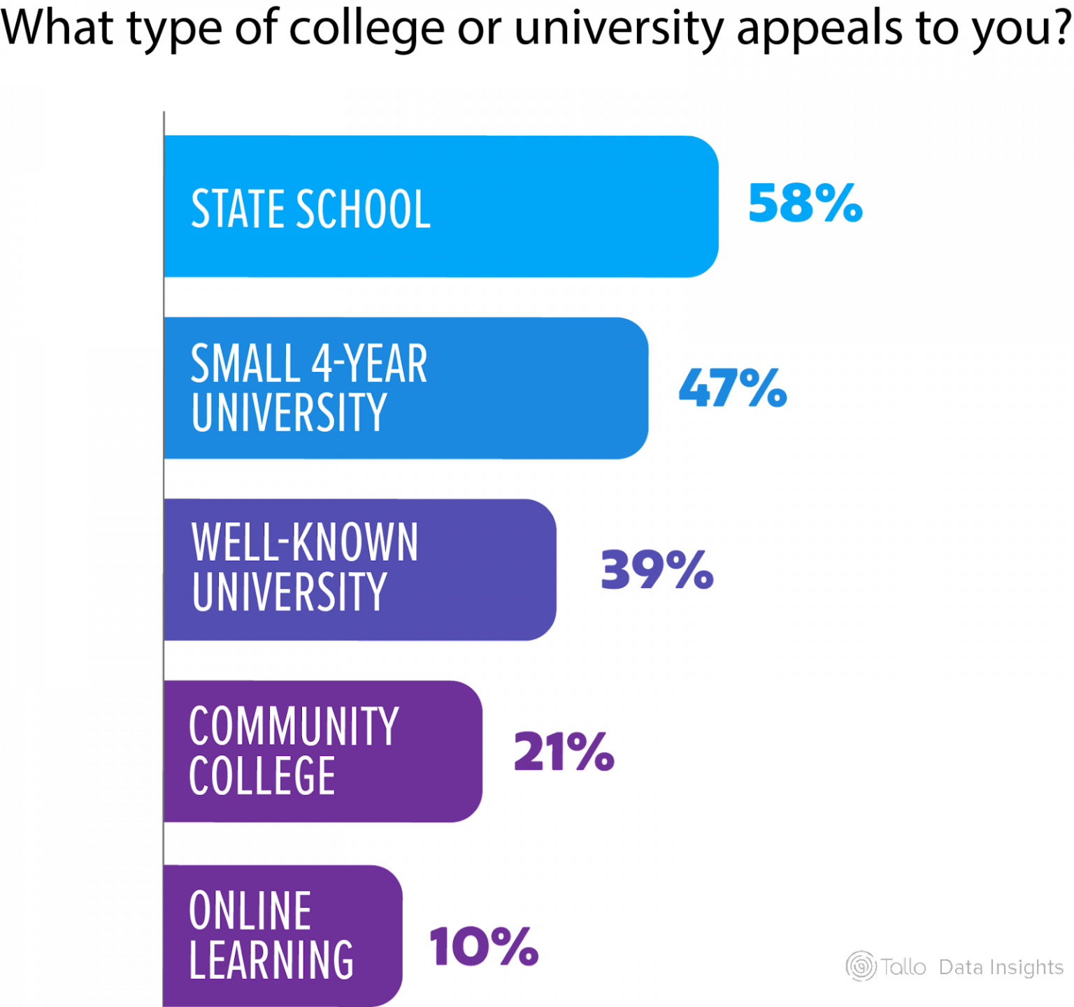 What Students Want out of Higher Education - Tallo